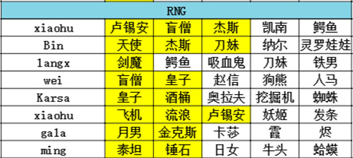 英雄联盟电竞经理gala擅长英雄1