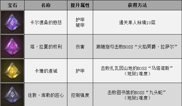 暗黑破坏神不朽赫拉迪姆宝石在哪2