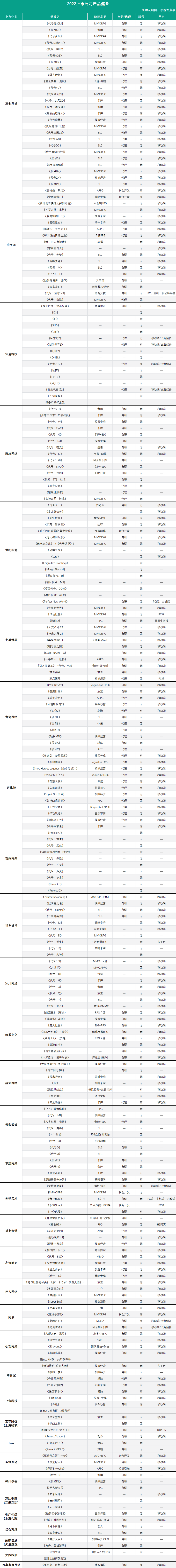 33家上市公司产品储备情况共238款1