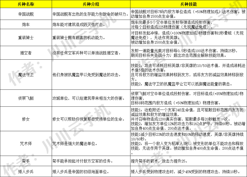 帝国种族兵种介绍：