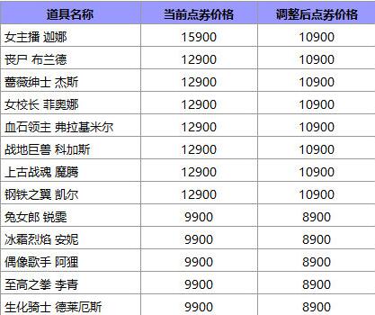 英雄联盟国服皮肤涨价2