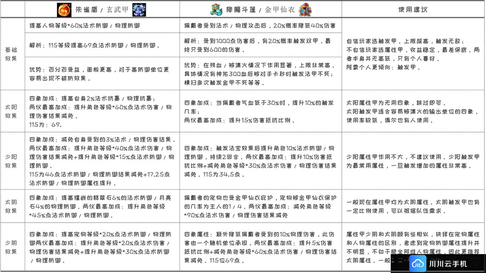 梦幻西游手游朱雀盾/玄武甲与降魔斗篷/金甲仙衣的全方位对比和全面总结