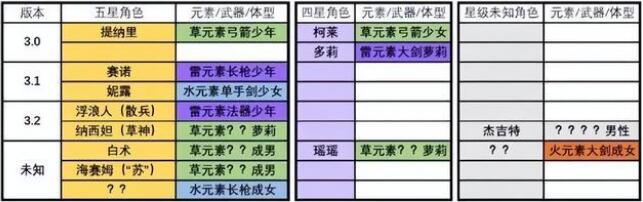 原神须弥新角色建模爆料2