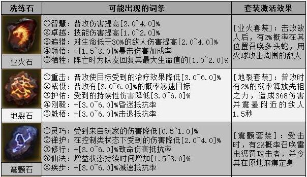 暗黑破坏神不朽洗炼石怎么用1