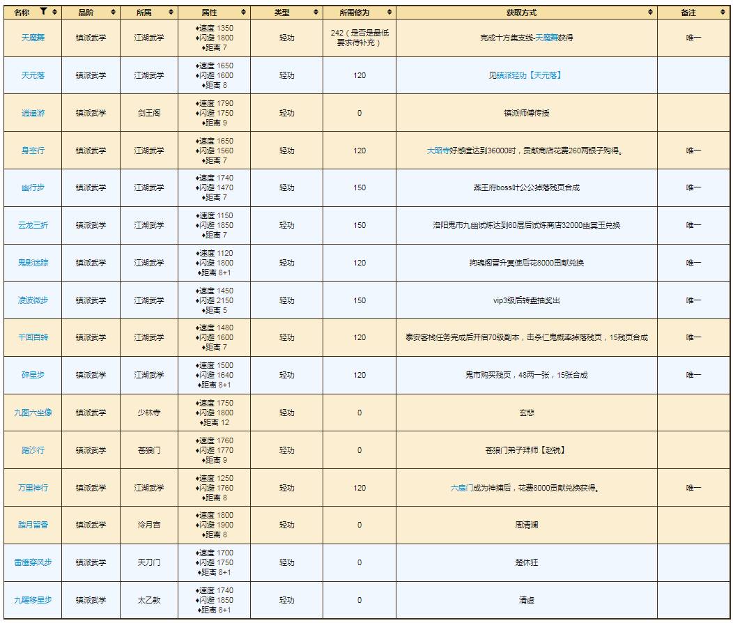 烟雨江湖镇派武学获取攻略1