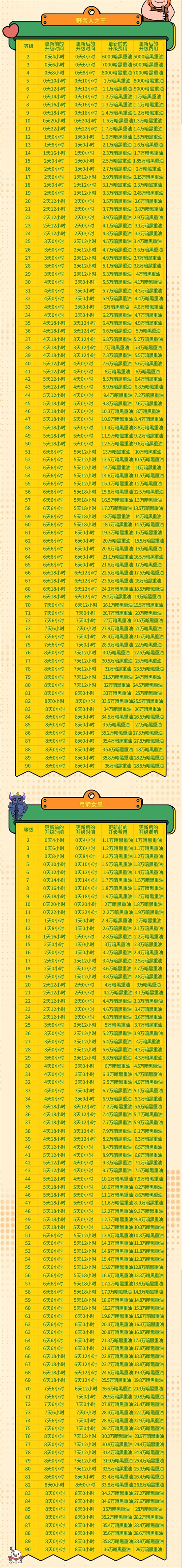 部落冲突16本更新建筑升级时间调整6